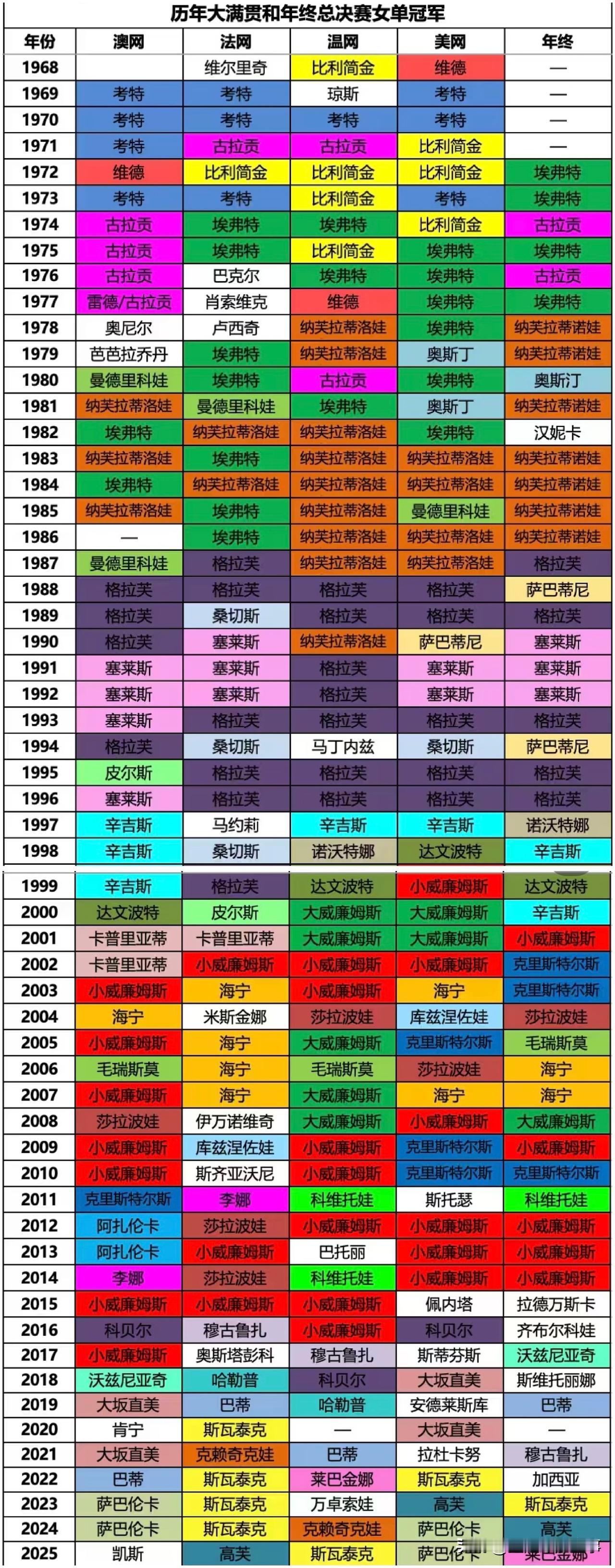 历届大满贯女单冠军：历史上只有6人荣膺四大满贯，分别是考特、纳芙拉蒂洛娃、埃弗特
