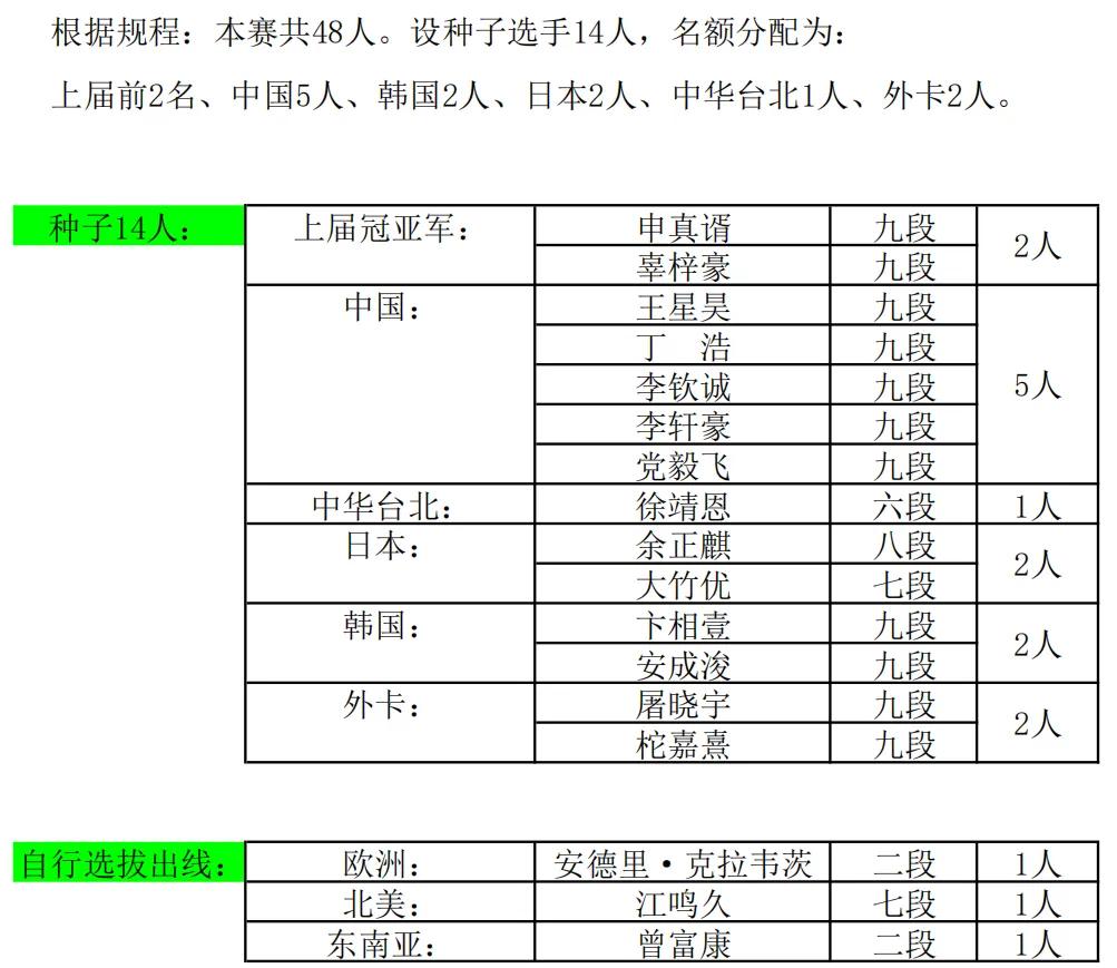 第三届衢州烂柯杯世界围棋公开赛国际预选赛对阵、种子棋手名单公布。柯洁九段没有出现