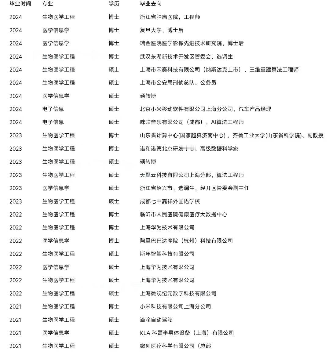 生物医学工程、医学信息学等专业毕业生就业去向大揭秘，行业跨度超乎想象想了解