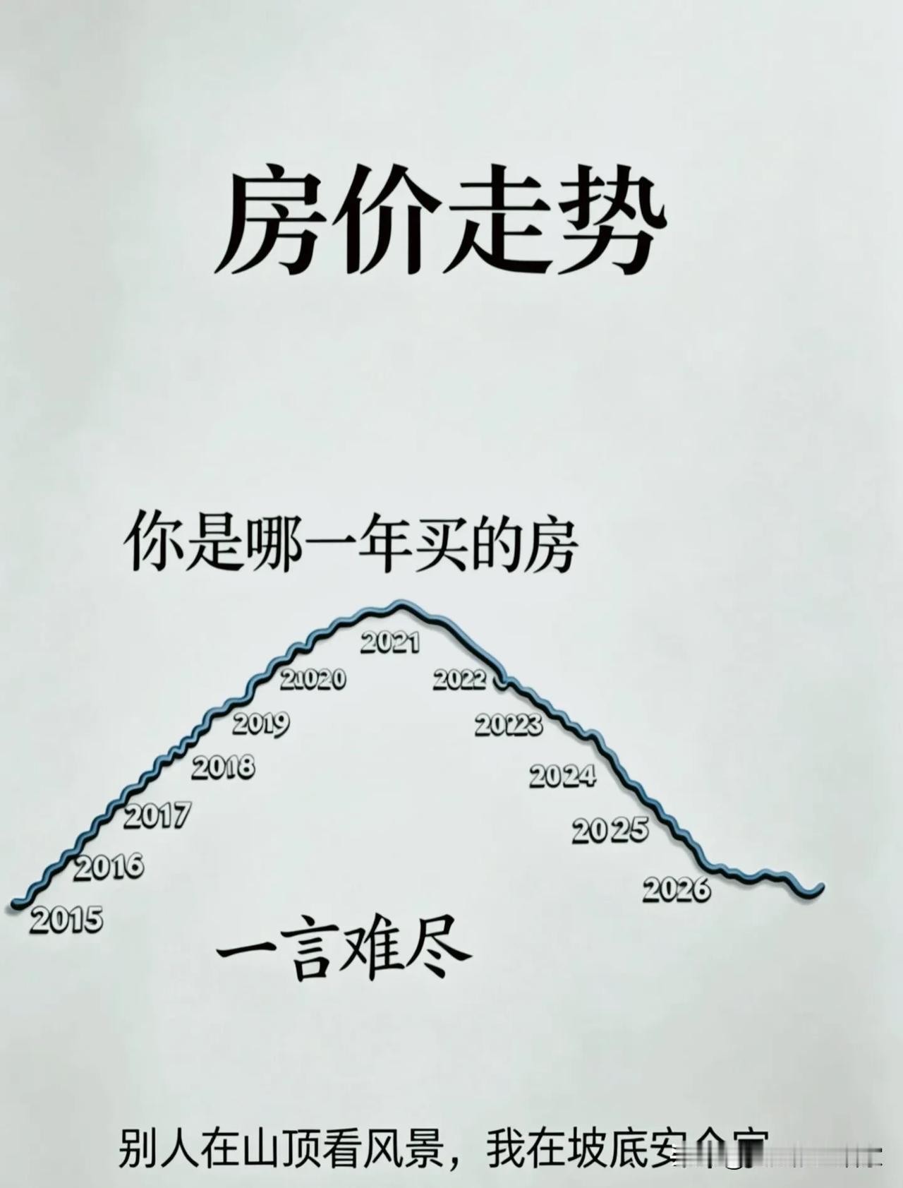 一张房价曲线图道尽无数购房者的心酸，从2015年缓步爬坡，一路高歌冲到2021年