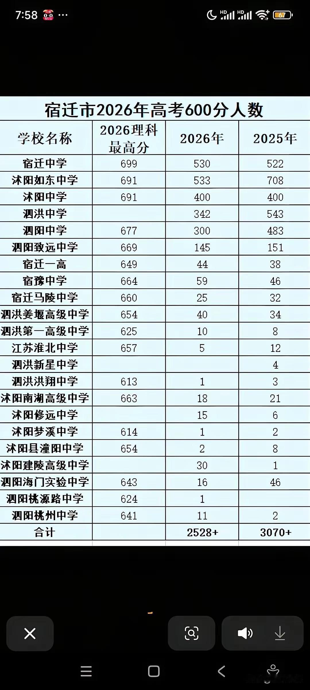 这才是宿迁，600分以上的数据，那些假数据看着就恶心，动脑子好吗，三所学校都15