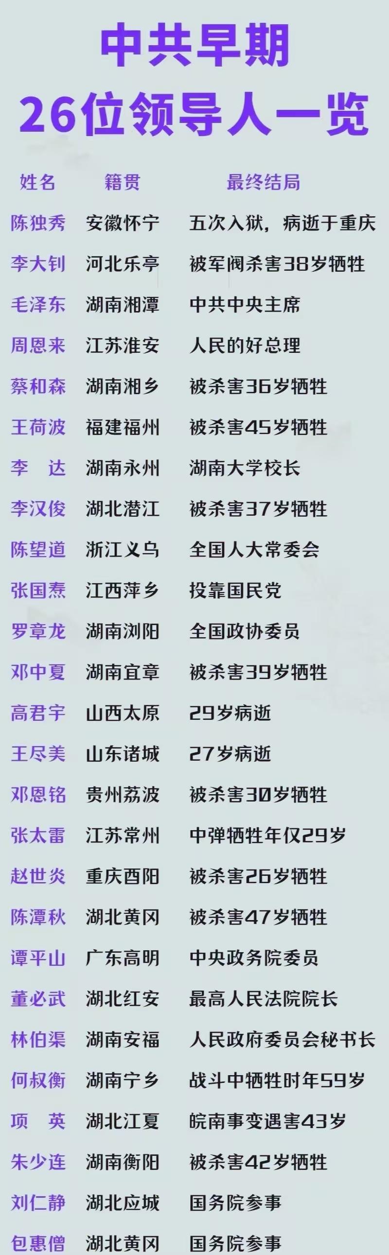 中共早期26位领导人一览