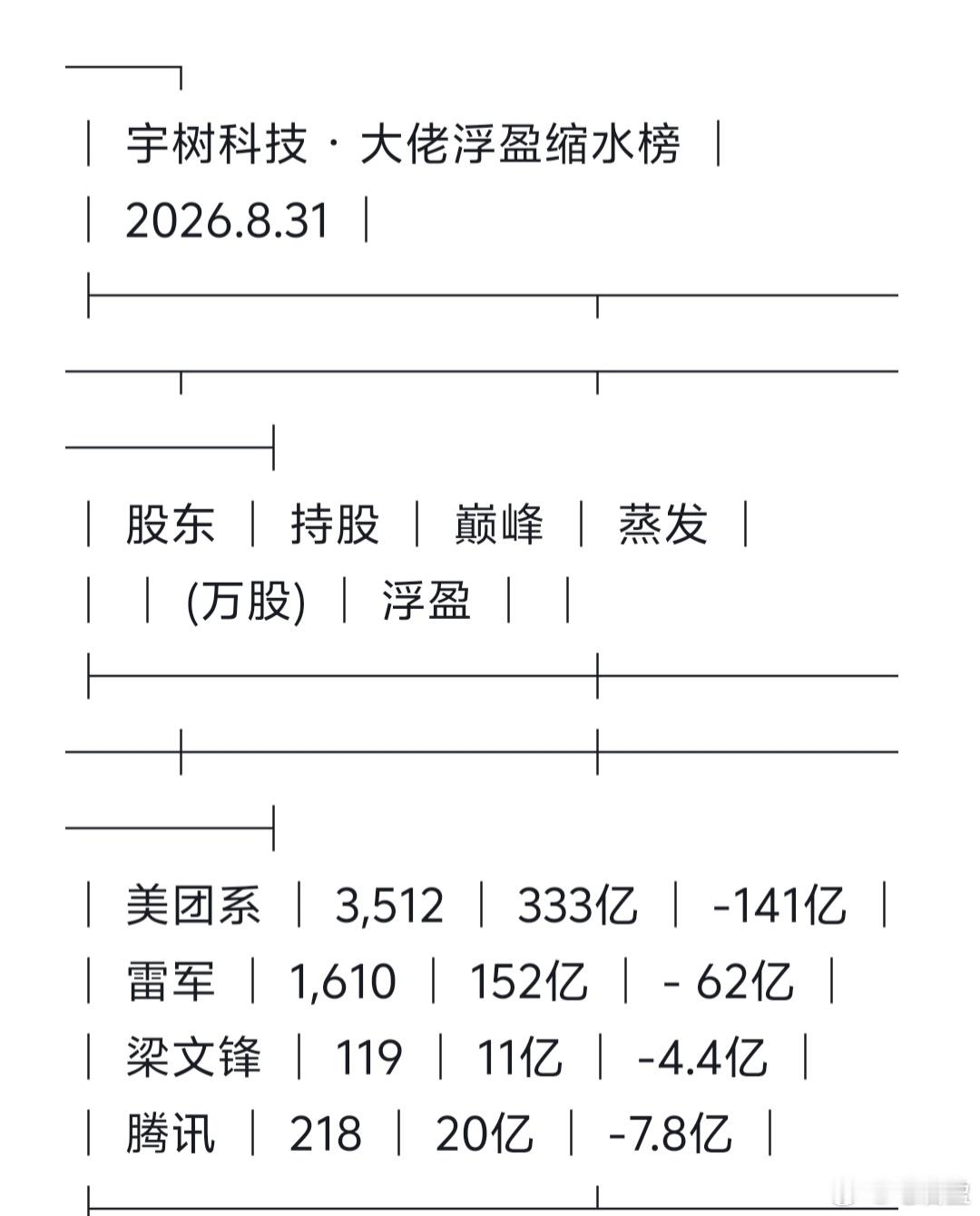 宇树上市12个交易日，股价从1100跌到558，2200亿蒸发。当初庆功宴上数钱的大佬，账面也跟着少