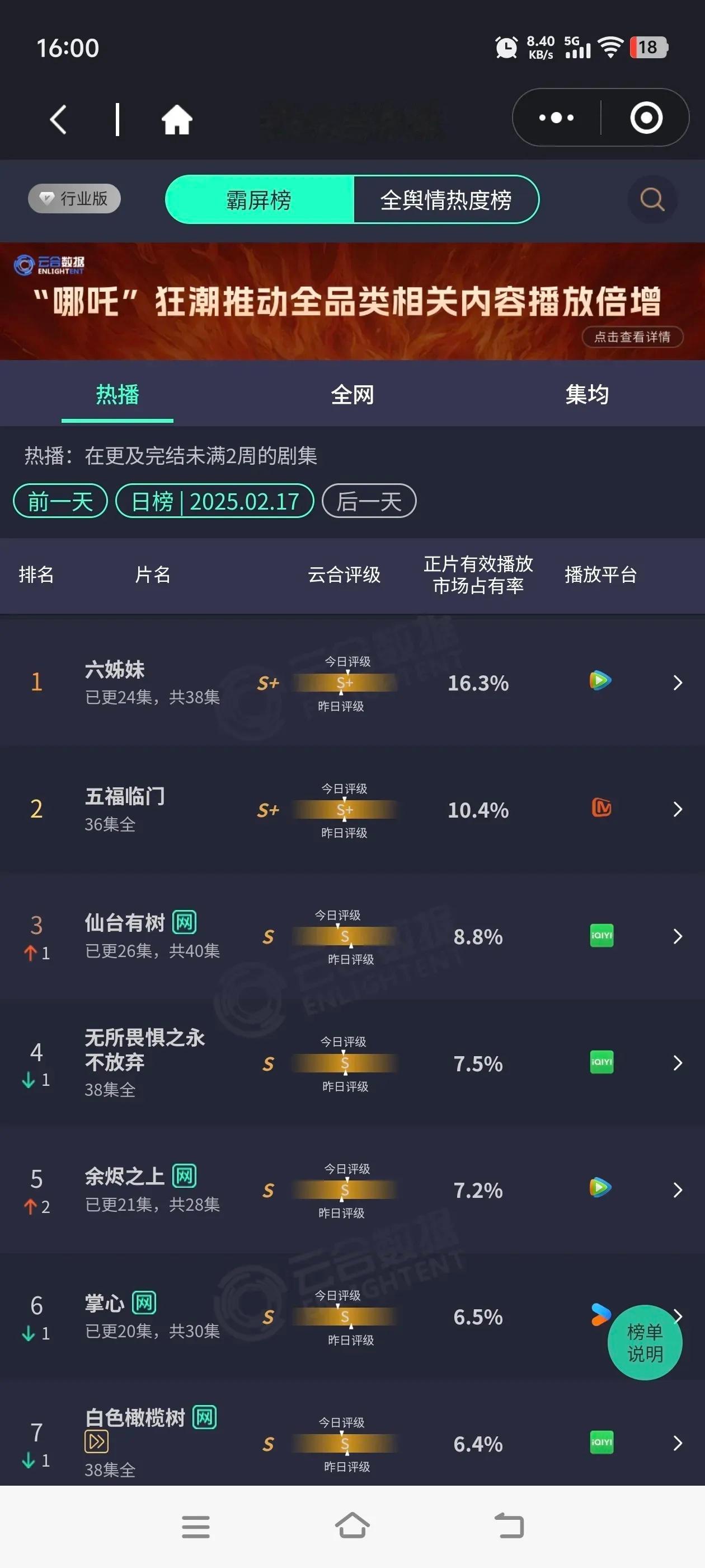 邓为《仙台有树》收视率8.8%，较前日没变化，暂时冲高失败。刘诗诗《掌心》收视率