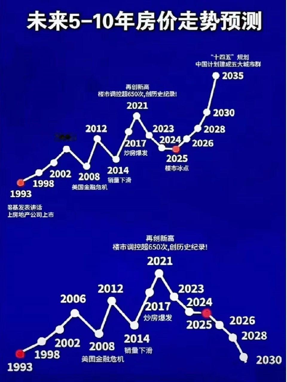 房地产会迎来10年上升期吗？本轮房地产调整已持续4年多，参照国际经验，后续有望