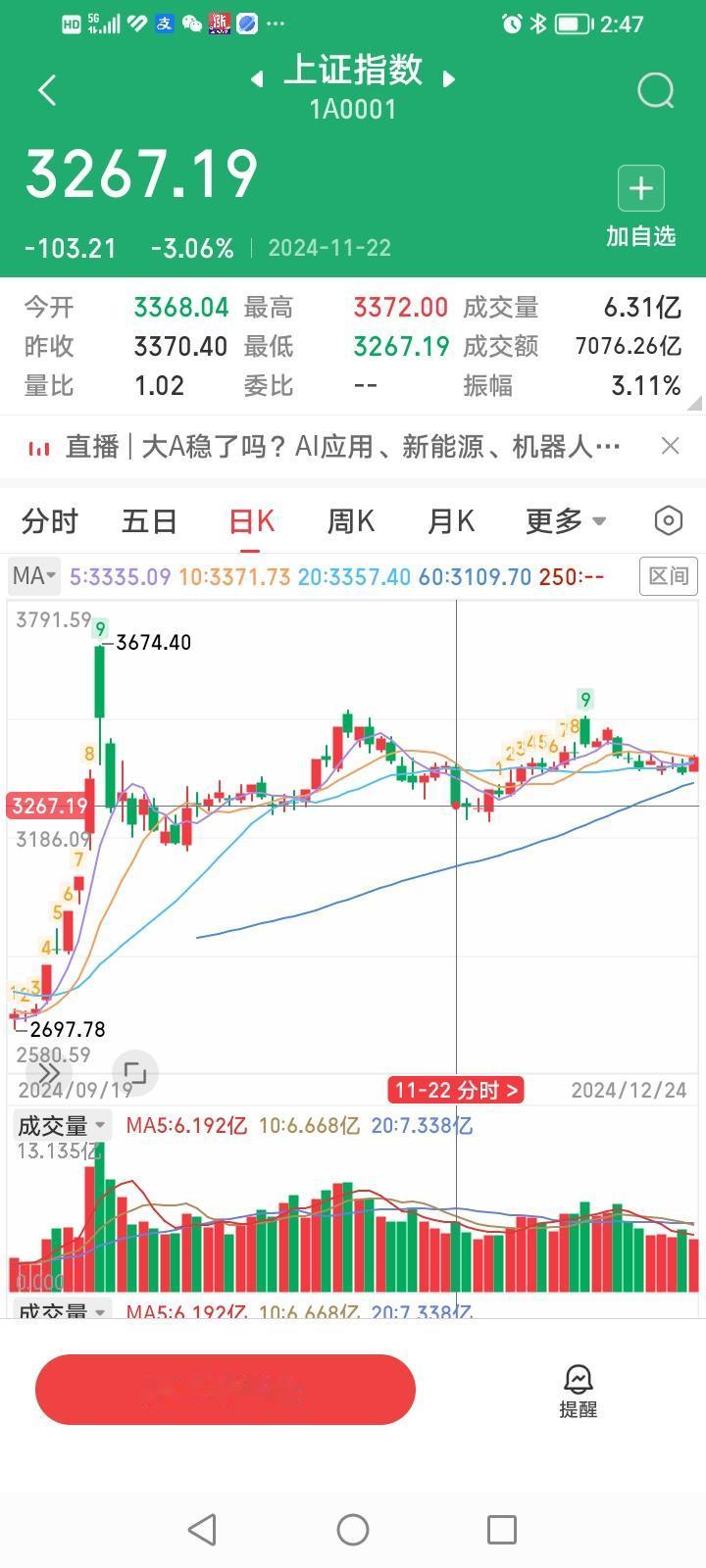 历史不会简单的重复，但往往惊人的相似！2024年11月22日，上证指数大跌10