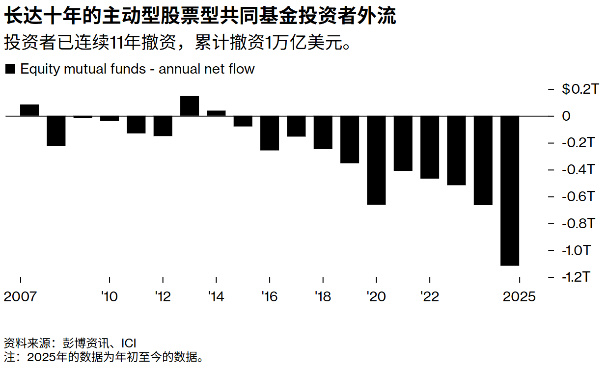 当分散投资败给科技股集中狂潮 主动基金遭遇万亿赎回潮