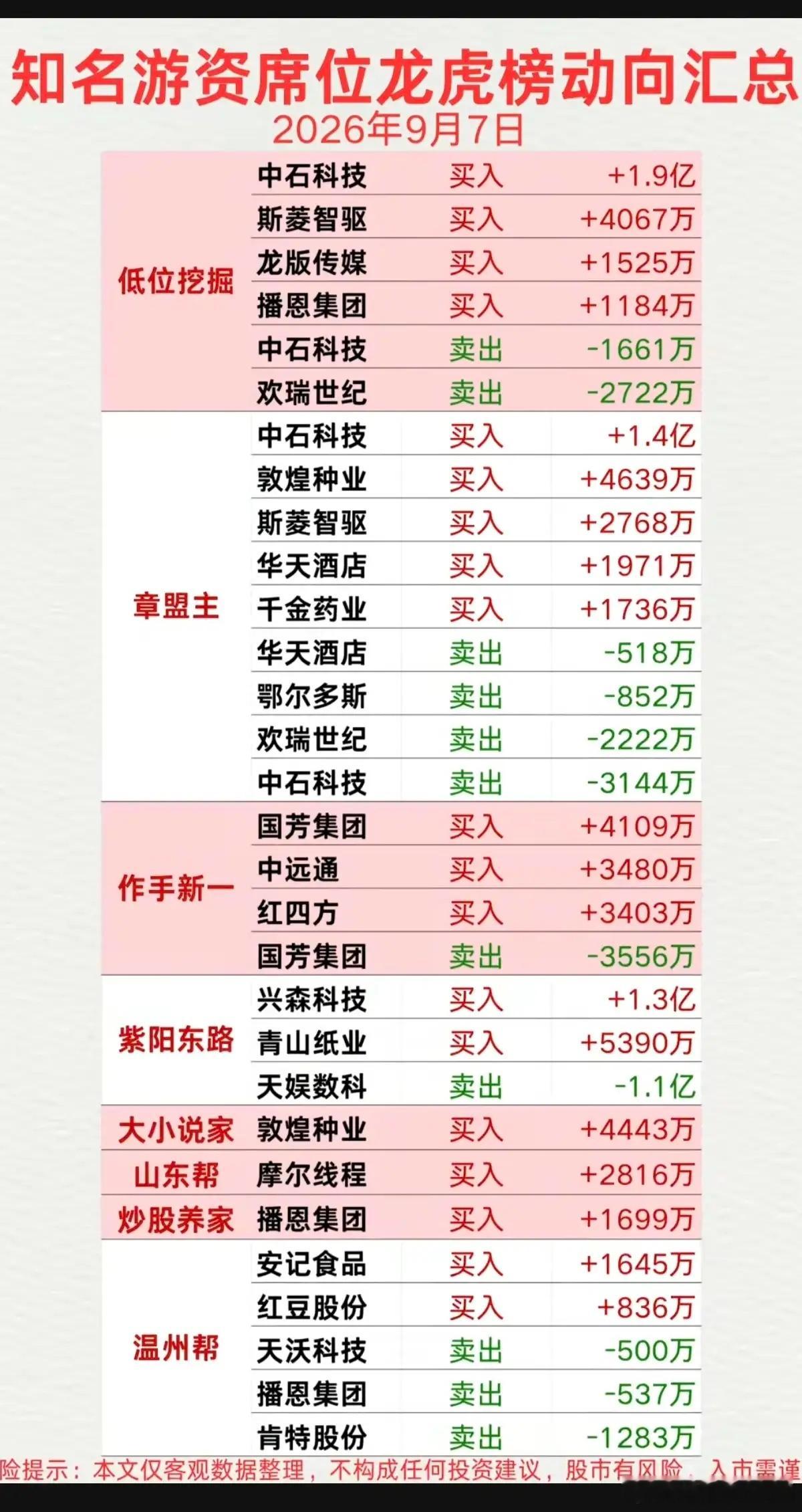 9.07周一看看游资大佬们都买了啥？！游资大佬抢筹龙虎榜！低位挖掘