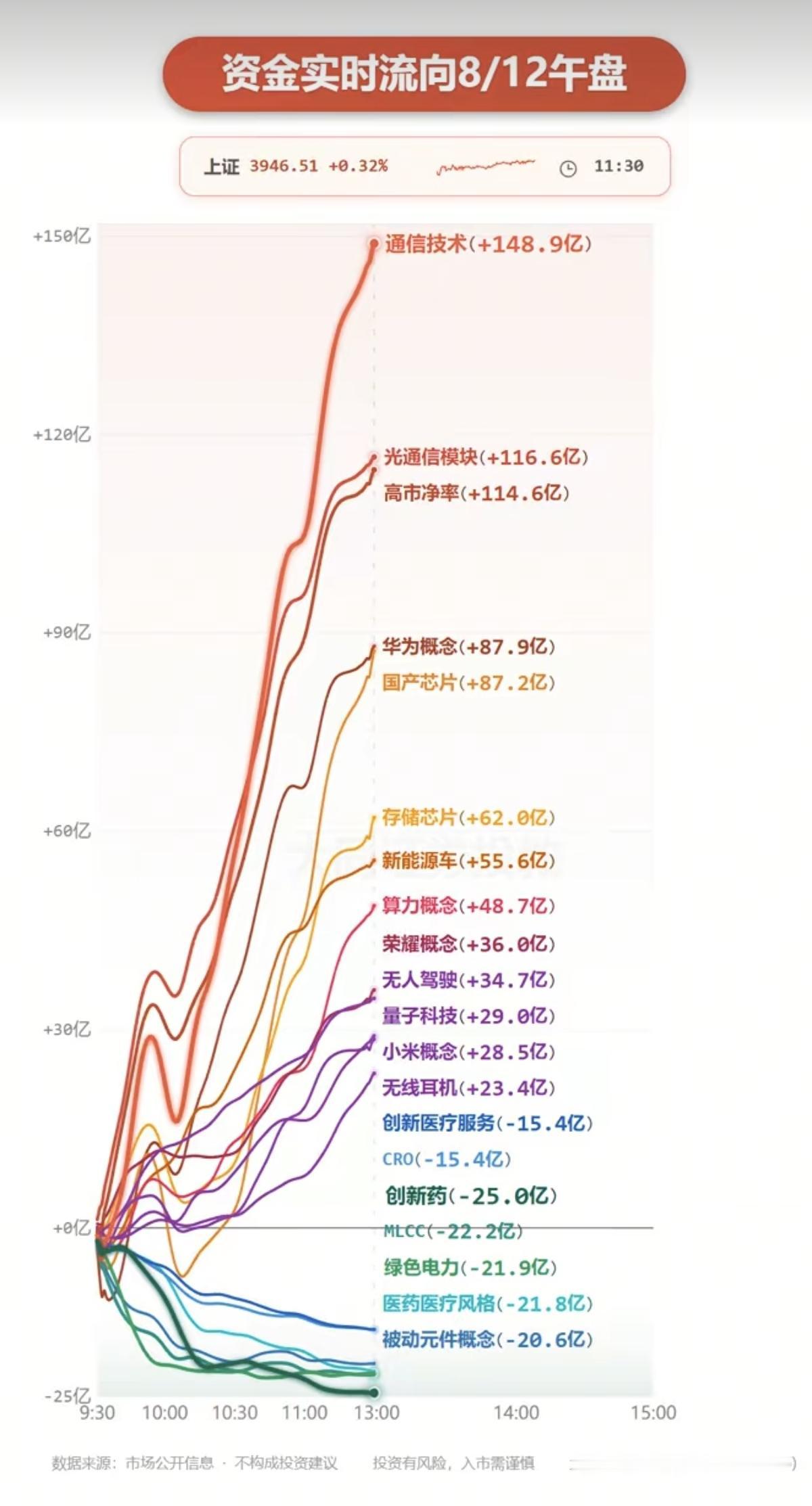 8.12周三主力分时资金：流向监测图！资金流入板块：通信技术、光通信