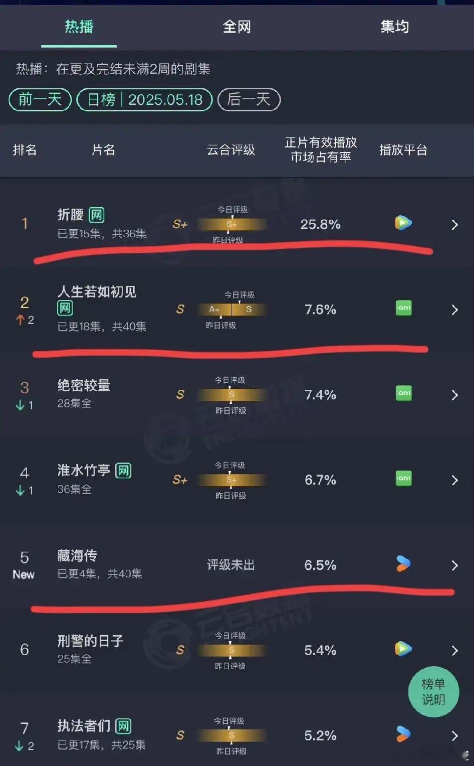 昨天是个好日子，三大平台三部大剧都达成了自己的心愿。1.先说新剧《藏海传》，首日