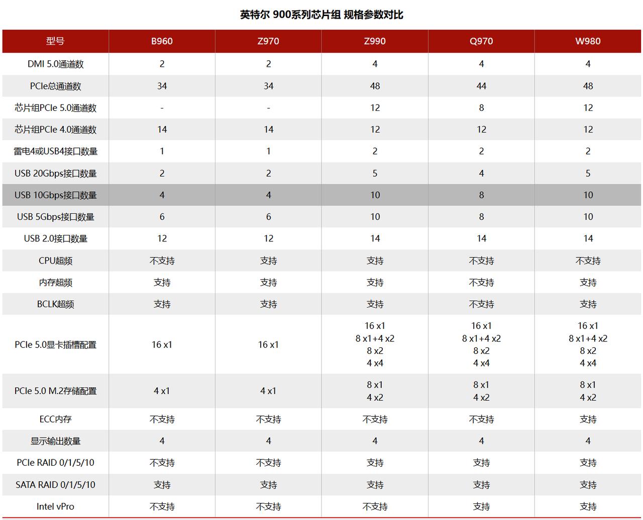 【英特尔900系列芯片组规格泄露】近日，一份涉及英特尔900系列芯片组规格的表格