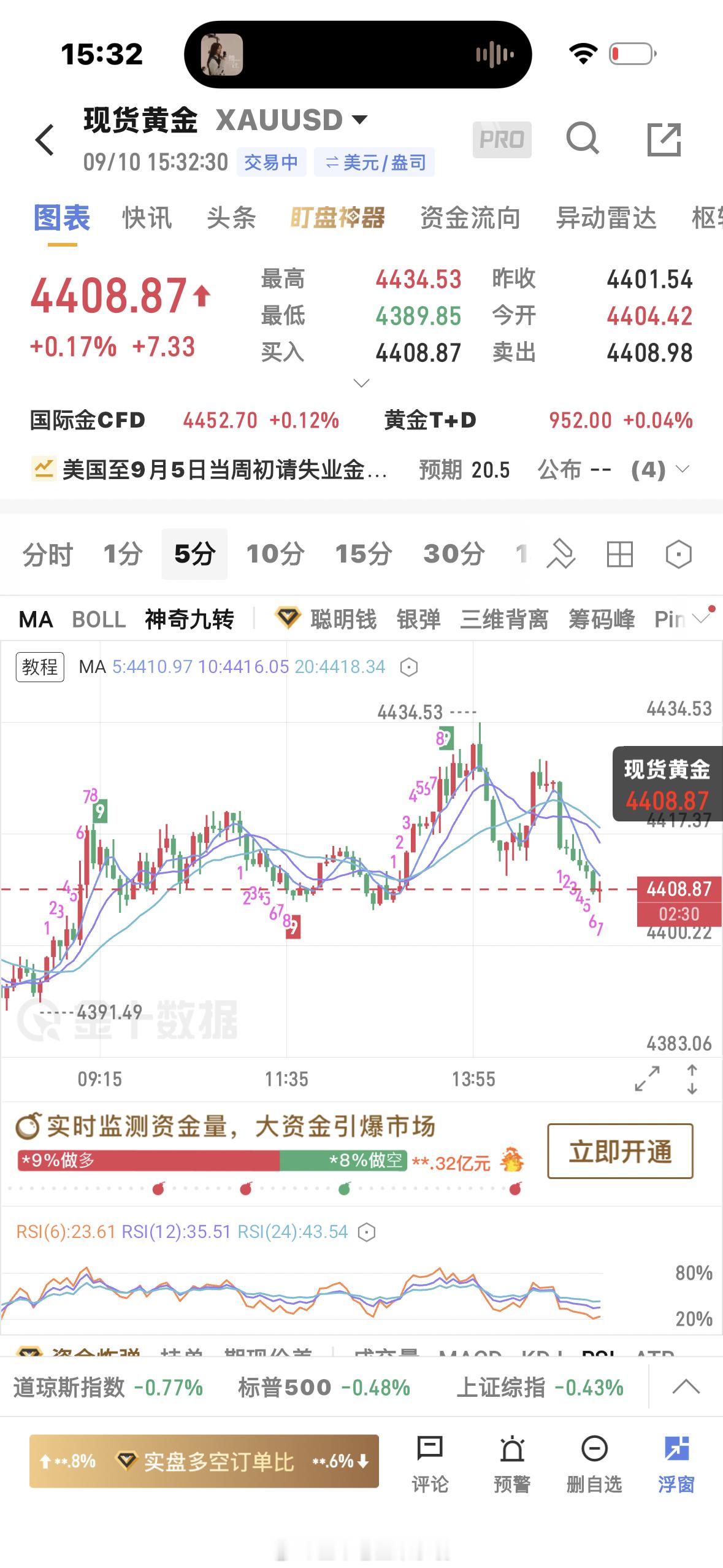 黄金我觉得4405这个低点还是容易破一下的，但不会走的很弱，基本是个