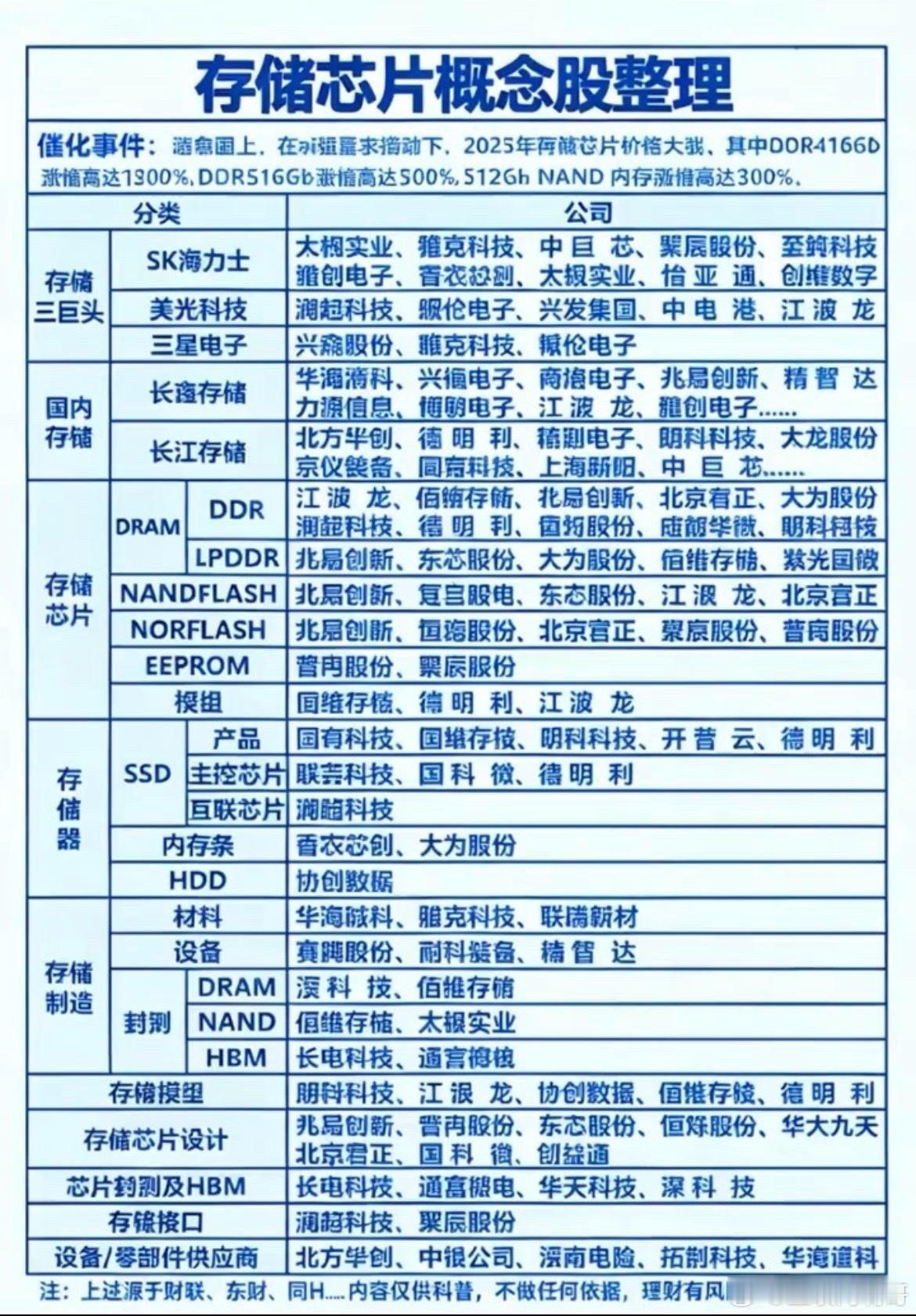 疯了！存储芯片涨超1300%，谁能吃到这波涨价红利？最近存储芯片圈彻底炸锅：