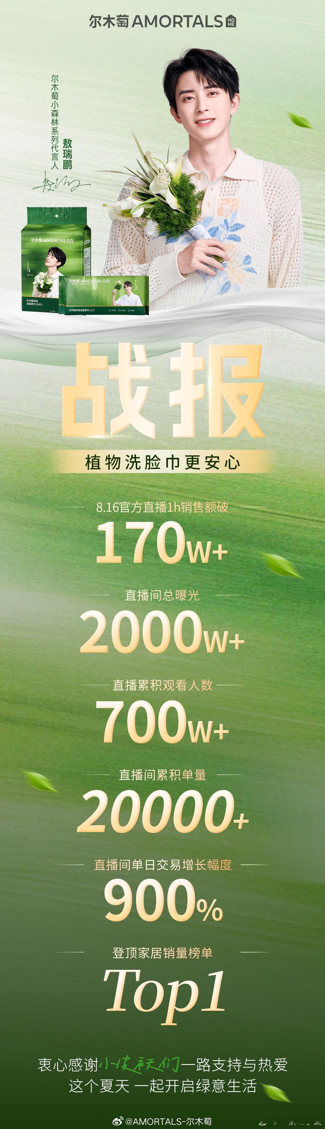 敖瑞鹏尔木萄直播战报！！！🔥销售额1h破170w➕🔥直播间总曝光2000w