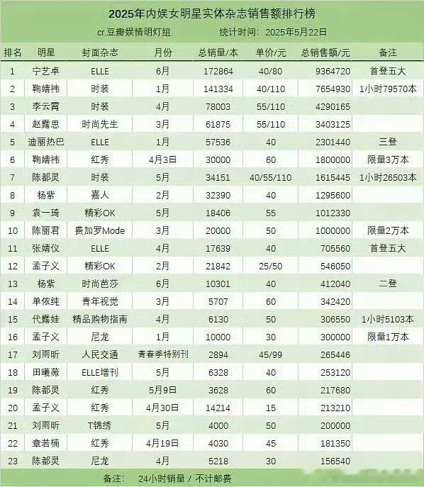 2025女明星杂志销售额排行top10：宁艺卓鞠婧祎李云霄赵露思迪丽热