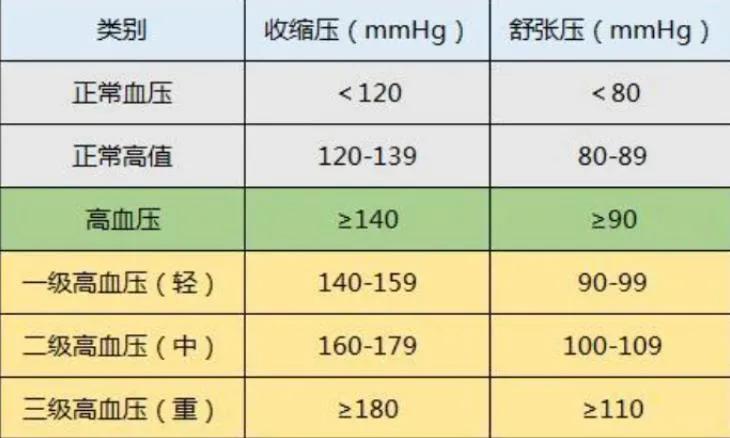 血压标准已调整，正常血压值不再是120/80，早知早受益很多人一直记着120