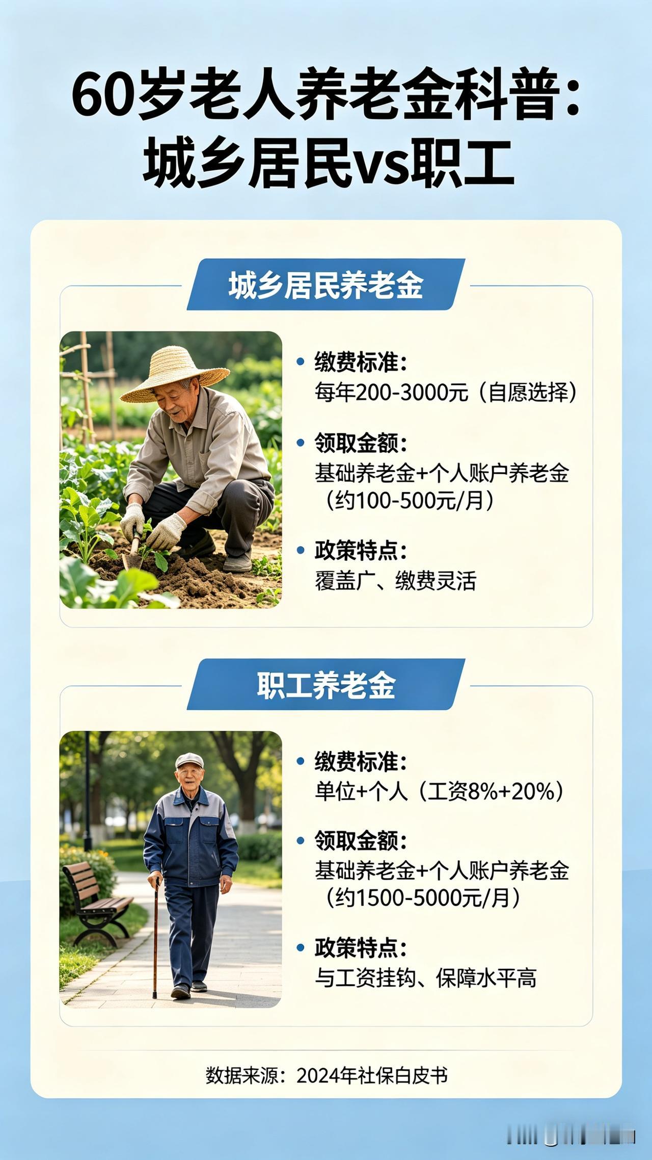 2026年60岁老人养老金分两类，差别很大！城乡居民基础养老金全国最低163元