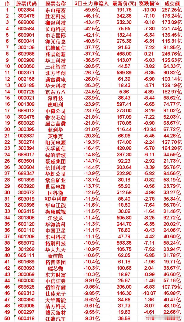 6月2日，前3天主力流出的50名单45.佰维存储:3日主力净流出-9.86亿|现