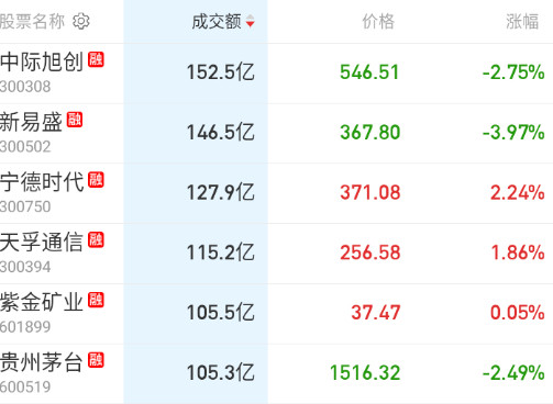 目前百亿成交的票，居然是缺德走得最好了