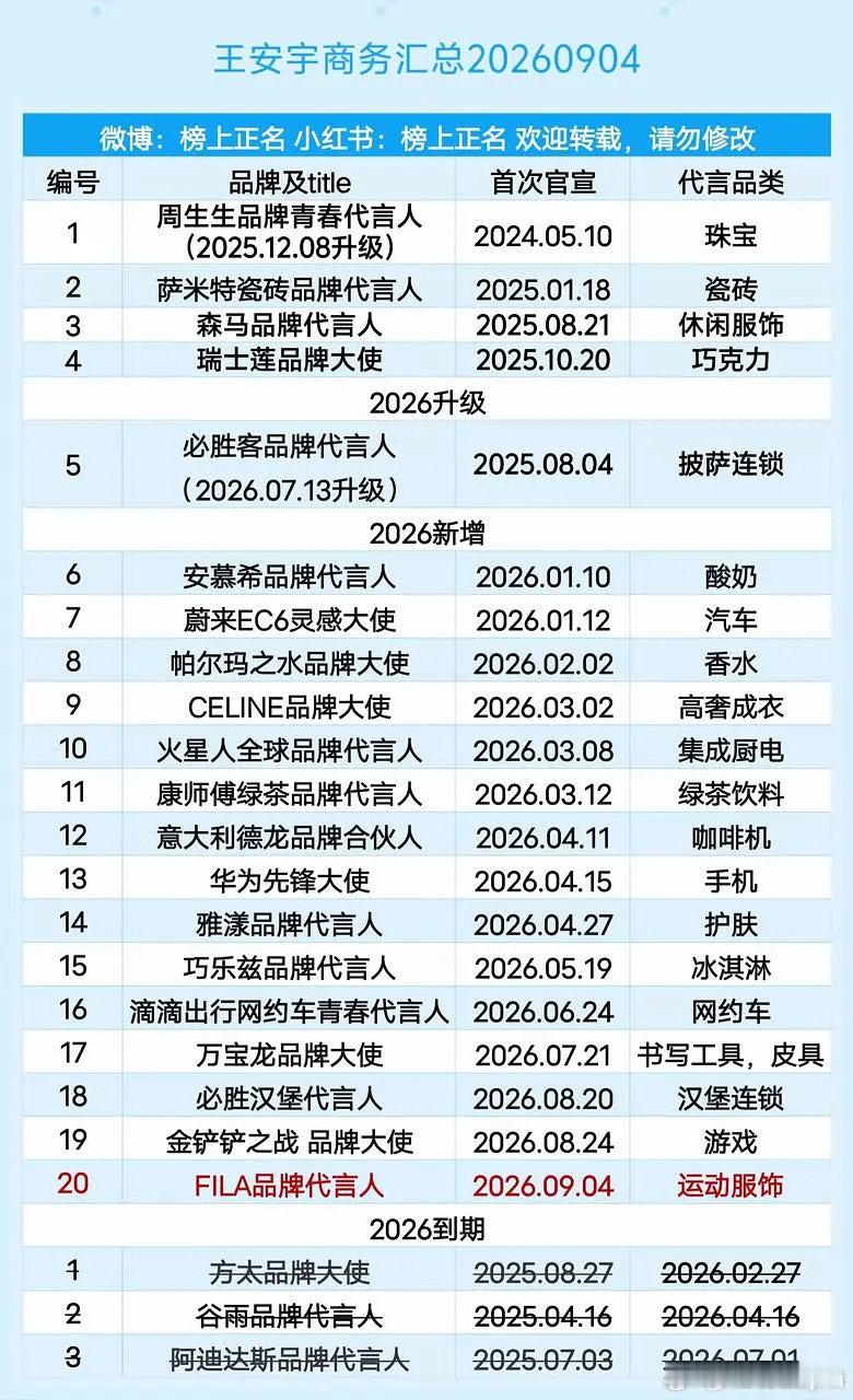 FILA代言人最新宣了王安宇这也是王安宇第二十个商务，同时他的title比田曦薇还要高引发了争议，你