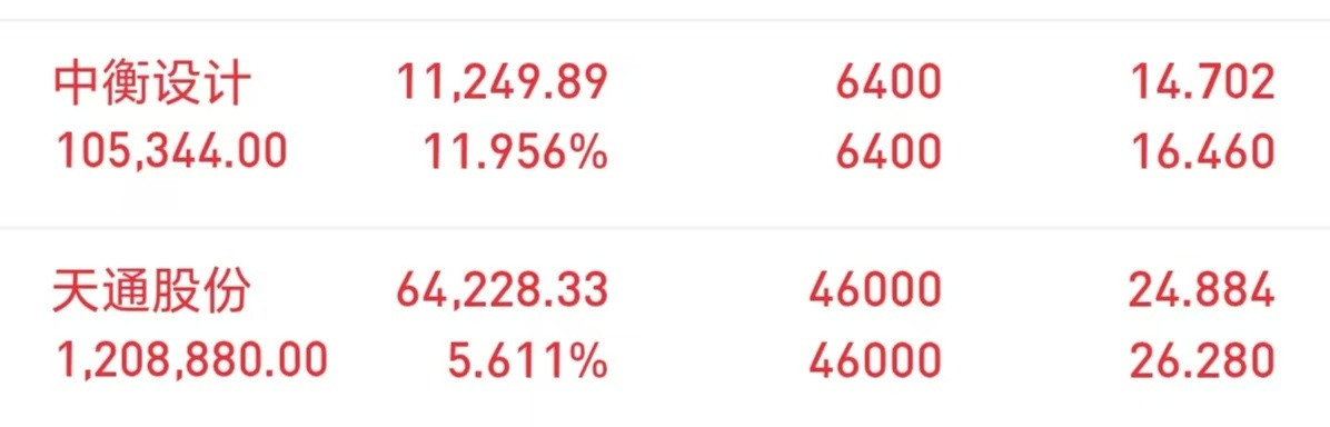 中衡设计起飞……跟上的都吃肉了吧🐂$中衡设计sh603017$