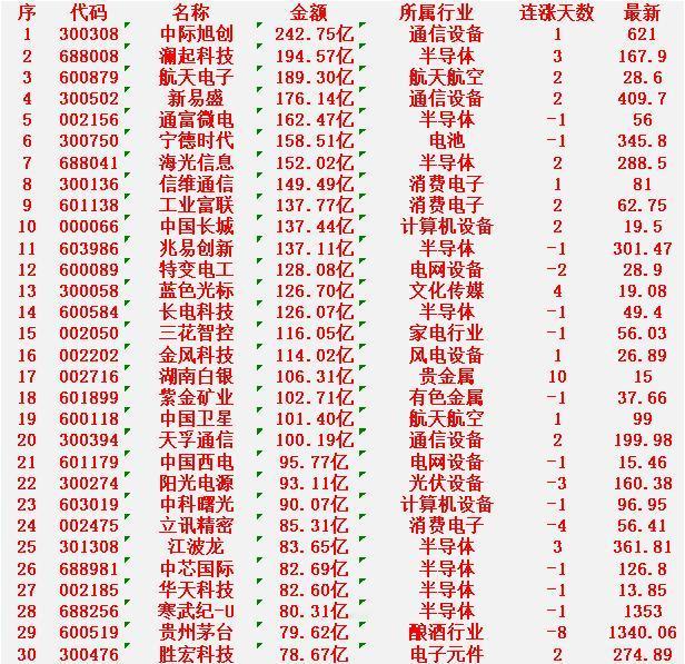 1月22日，成交金额最多的30名单汇总中际旭创：成交额242.75亿元，连