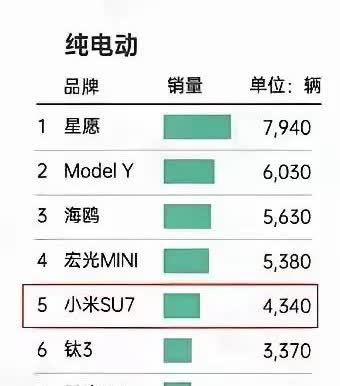 小米汽车在6月2-8日销量4369台，环比下降44%，是近三个月最低单周销量