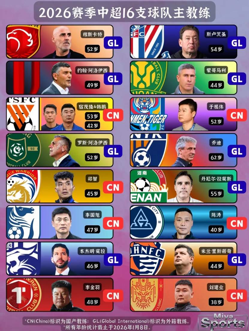 中超本土教练成主流，中国足球该走自己的路了2026中超16支球队主帅名单出