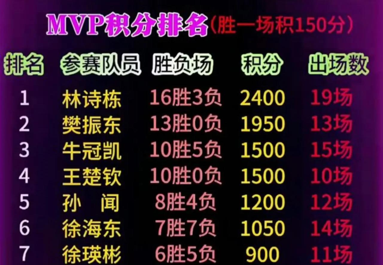 乒超两个阶段战绩，林诗栋不但成了劳模，而且成绩还是最好的。前两个阶段胜率最高的