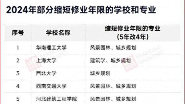 13所大学正式宣布! 本科专业学制缩短1年, 在校生到底是亏是赚?