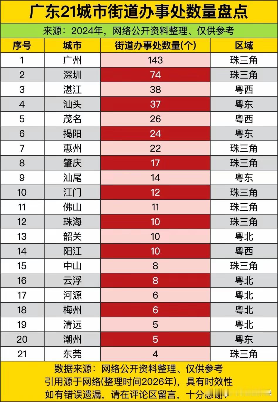 广州和东莞，一个143个街道办，一个只有4个。这比的不是财力，也不是人口规模，