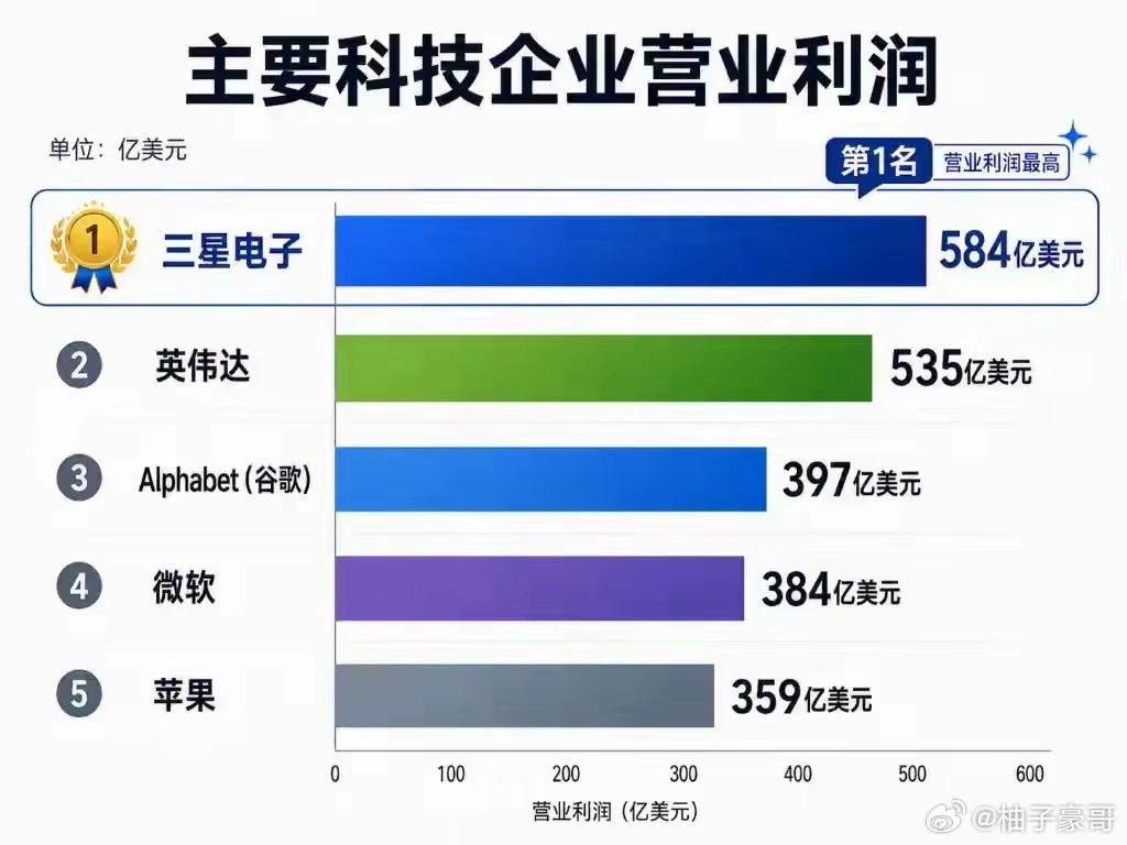 三星这是从ICU出来就进了KTV。往前数两年时间，三星经营都还挺困难。三星202