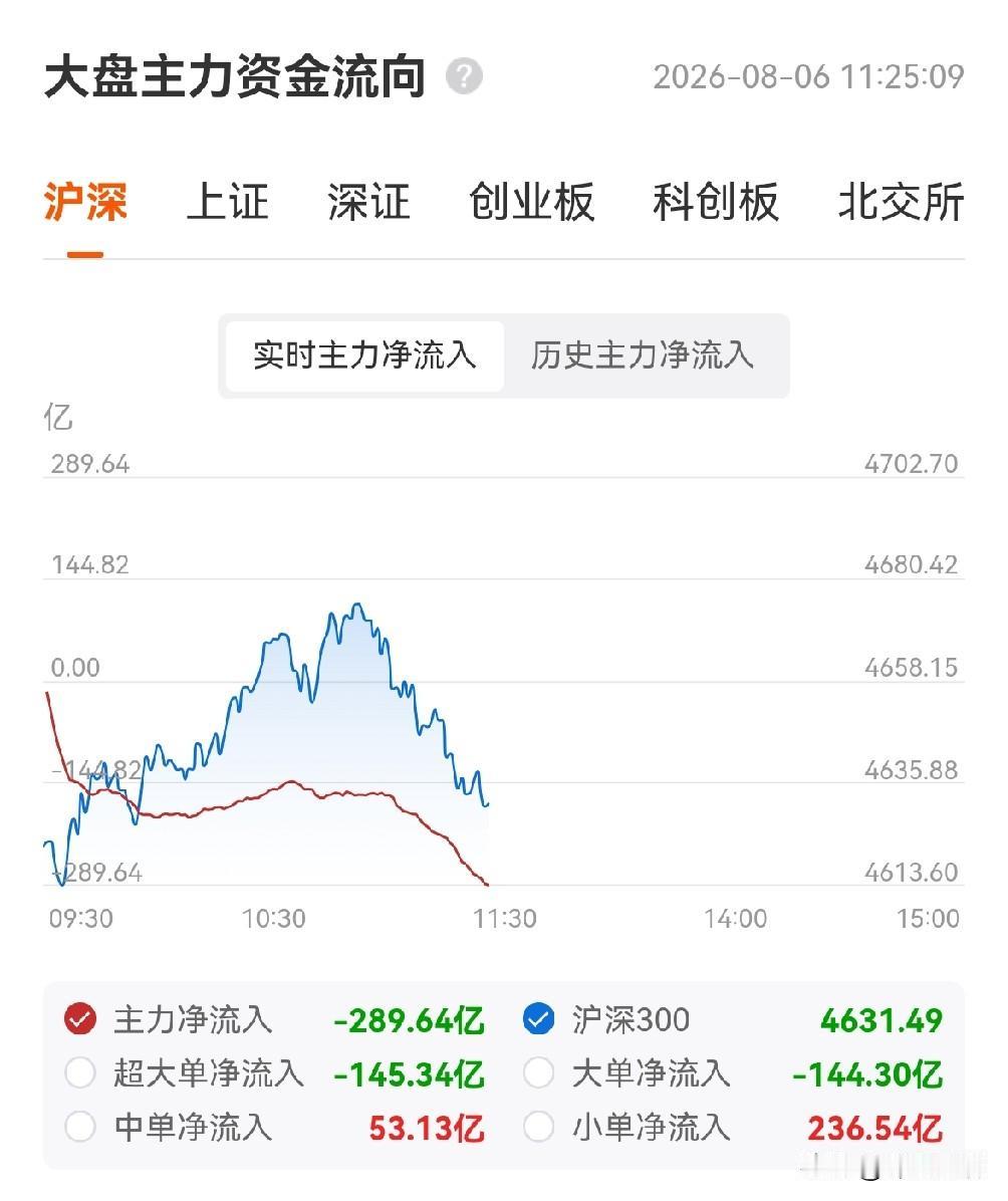 上面的盘面，连续反弹后，今天上午是“换手日”：资金从电力、电网、证券、银行流