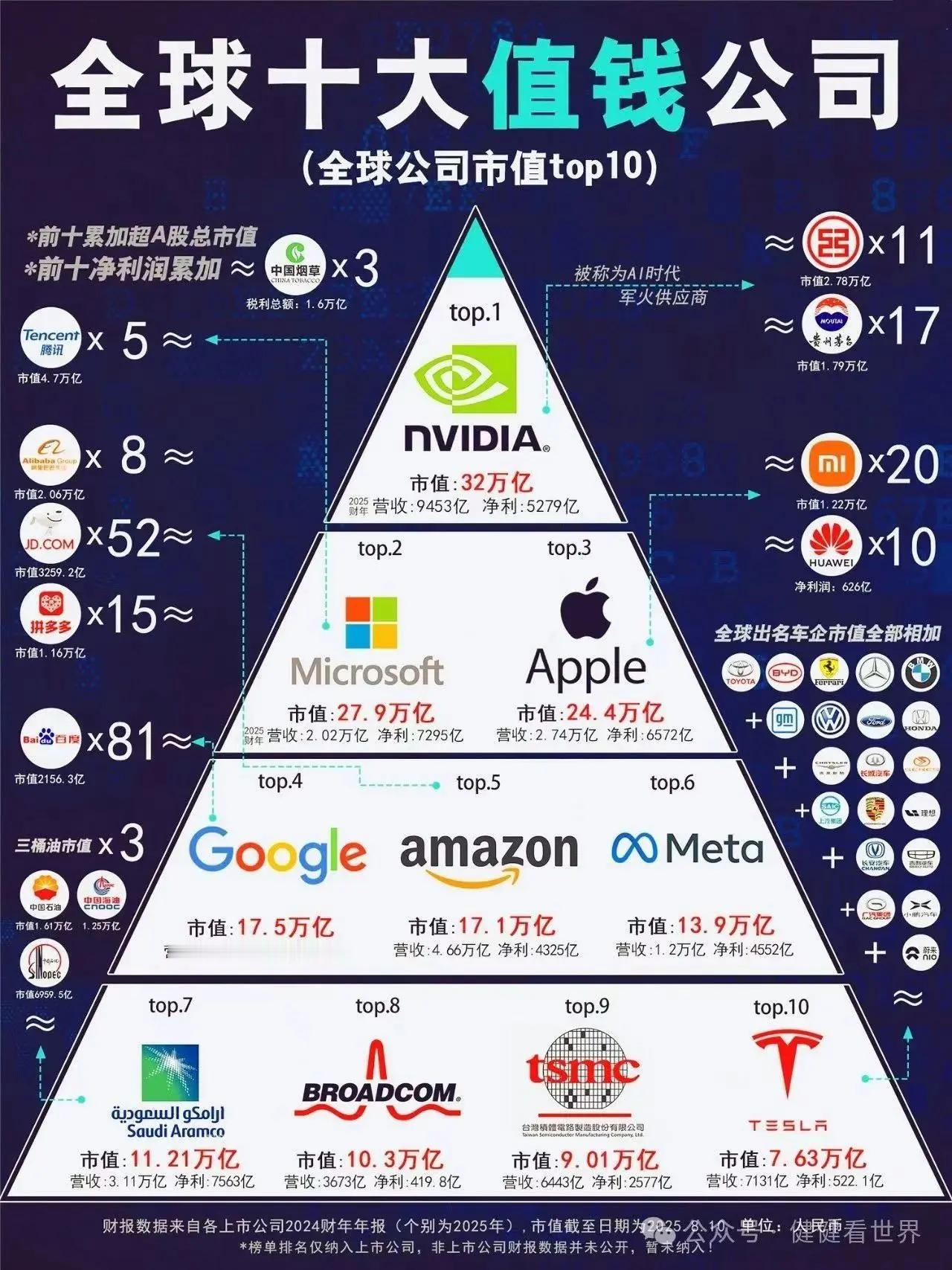 2025年全球这十大公司市值​​​