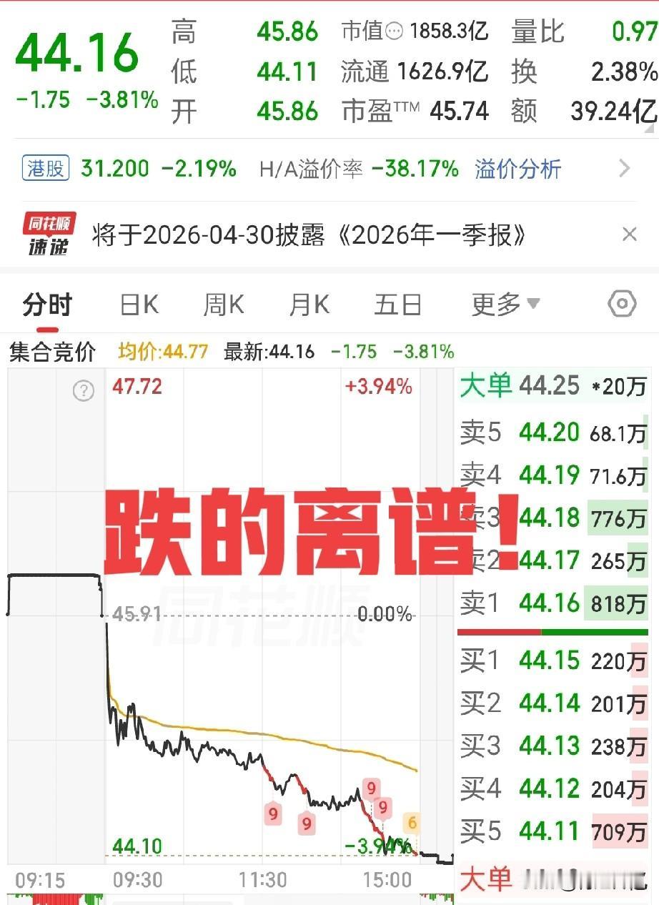 今天三花这一跌，我真是又庆幸又后悔！幸亏昨天冲高的时候减了半仓，不然今天这大