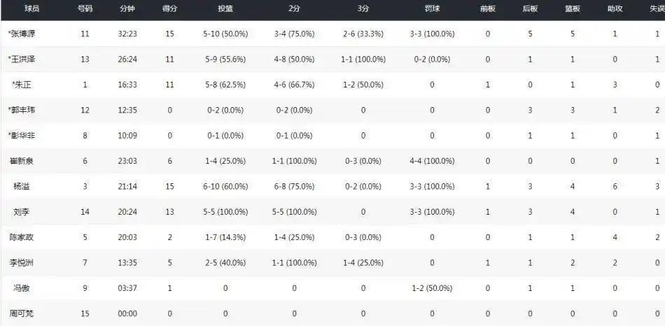 杜锋考察4位国青小将。因为广东男篮进入休赛期，球队主教练杜锋回到新疆探亲。不过