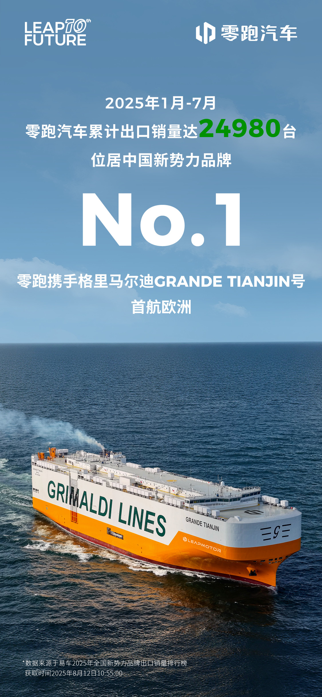 零跑7月销量首次突破5万台，已连续5个月新势力第一。1-7月海外累计销量也是新势