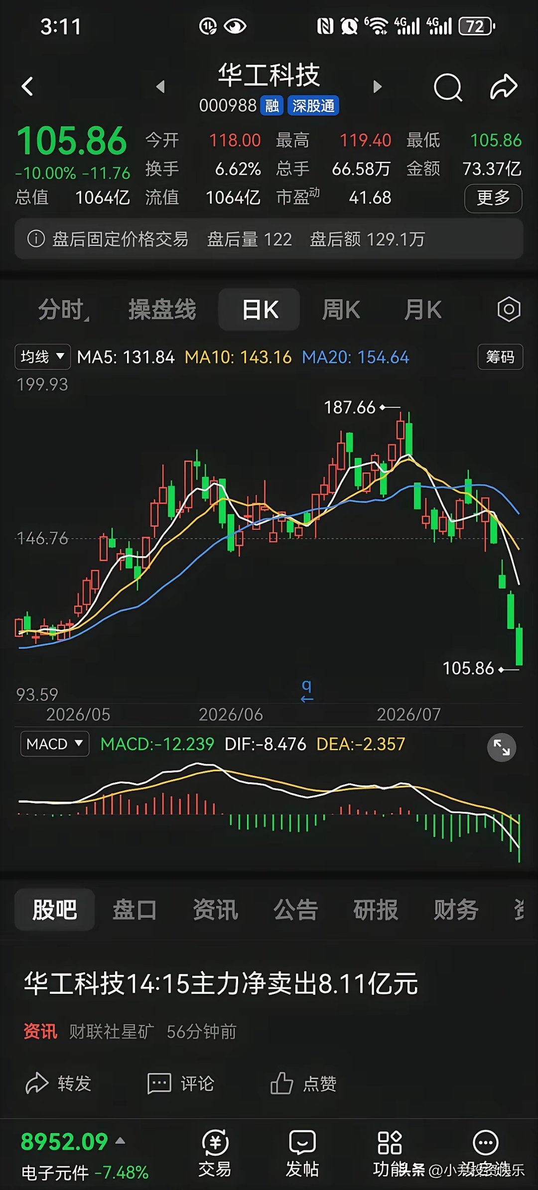华工科技（000988）和光讯科技（002281）这两位CPO后起之秀，今天不出