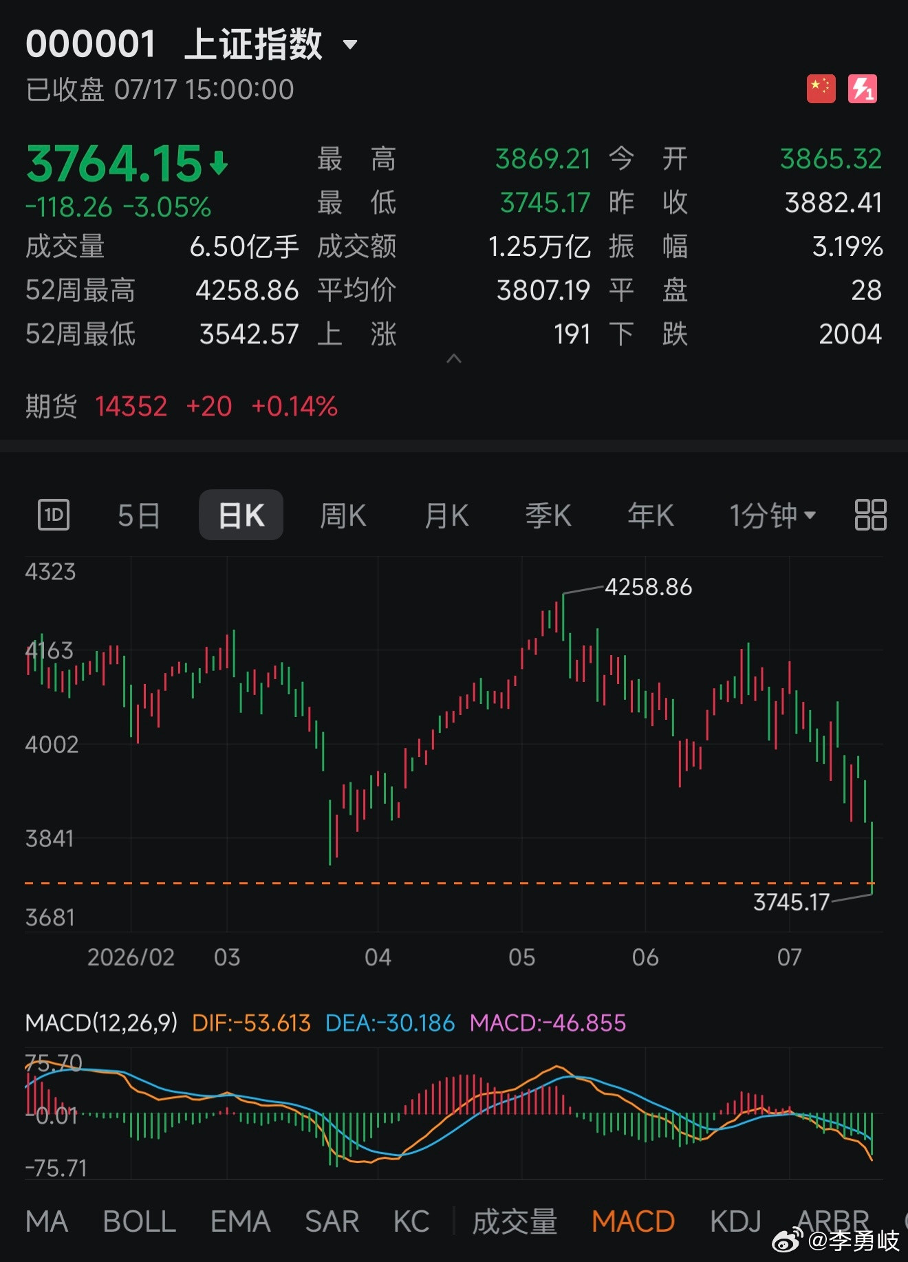 大A真是个笑话！半年涨幅全部跌没了…