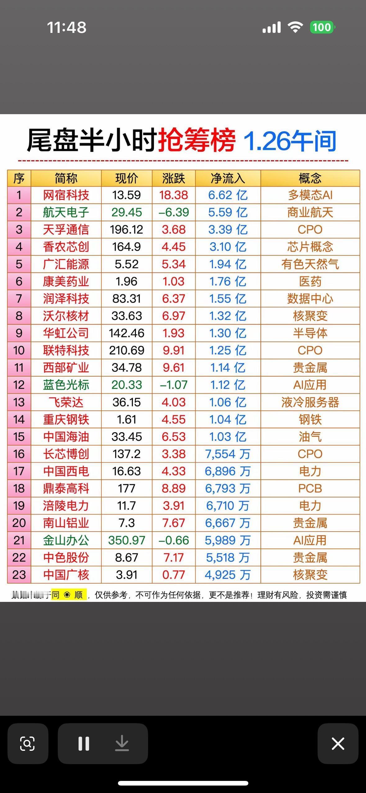 尾盘半小时抢筹榜，揭秘热门股票！AI概念股午后抢筹，多模态、商业航天等板块活