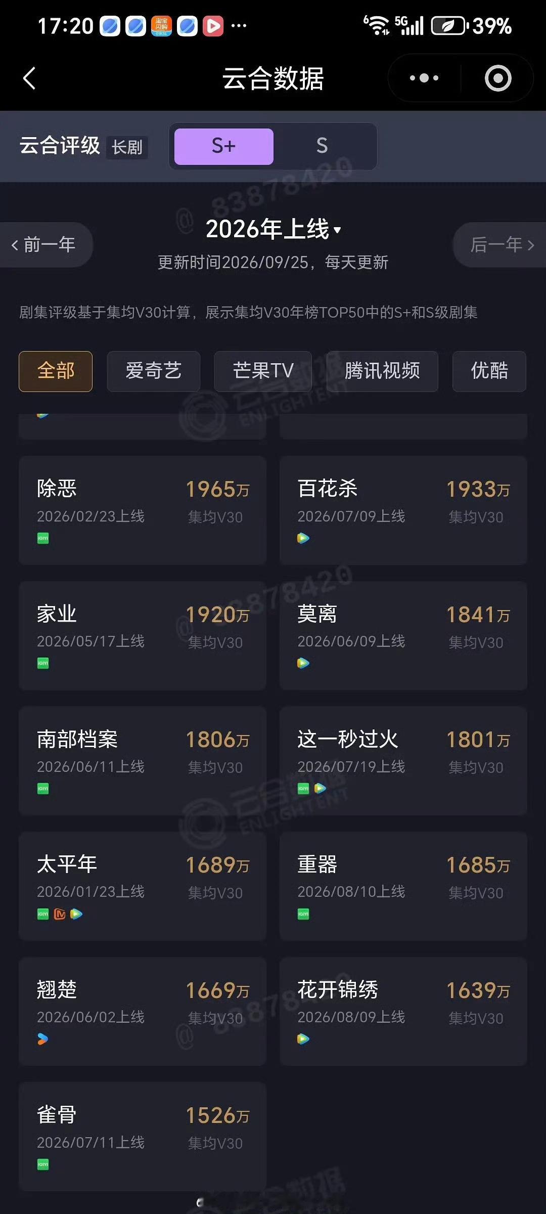 2026云合v30集均排名张凌赫田曦薇《逐玉》7572陈伟霆曾舜晞《九门》391