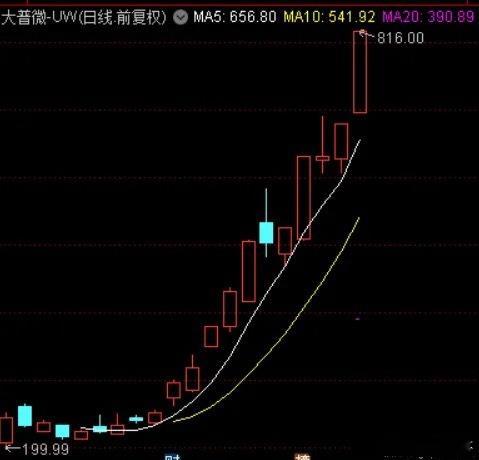 豆包搜了一下，注册制后上市20个交易日后就关小黑屋，这是第一家！大普微确实涨的让