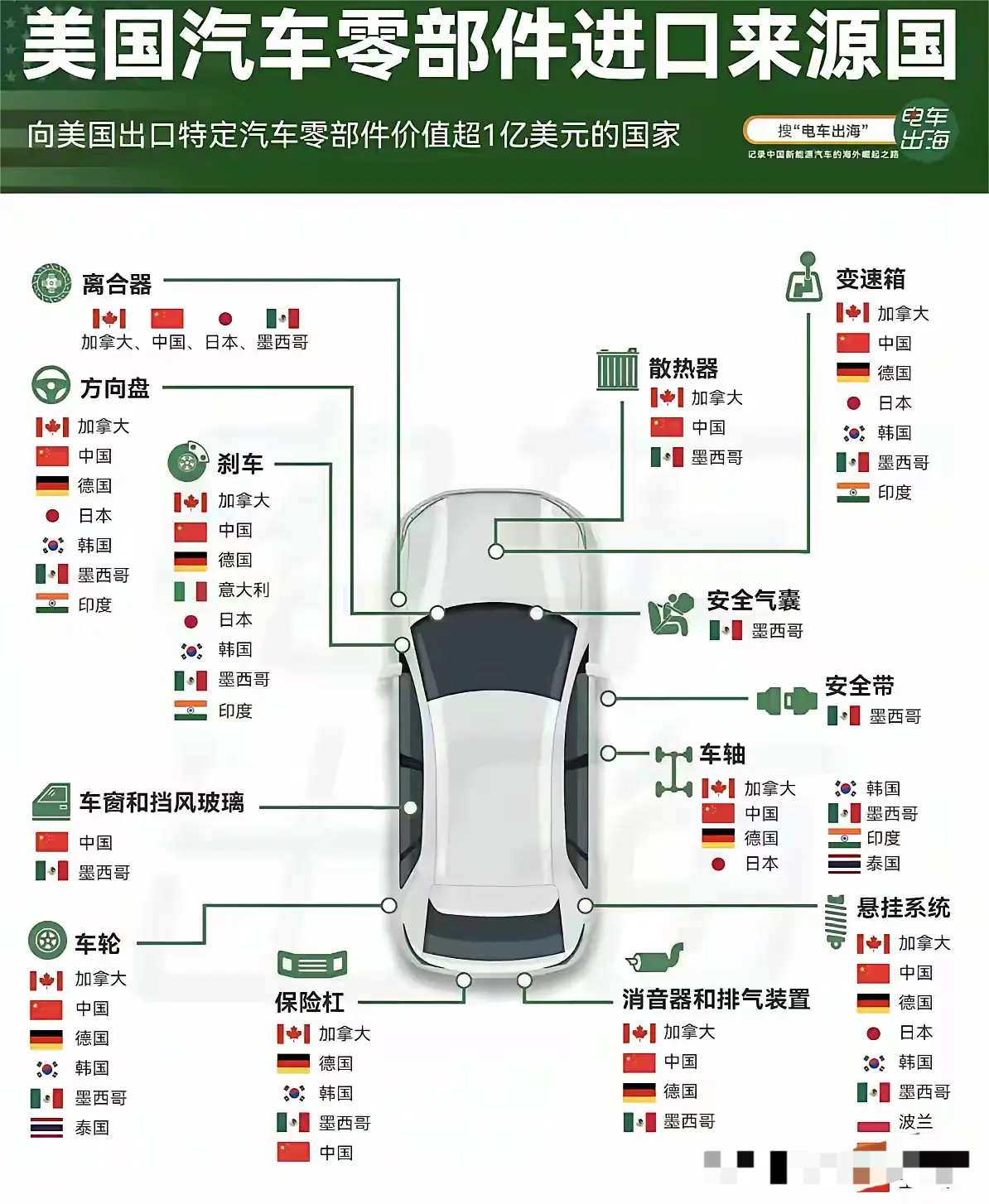 有没有觉得美国造车离不开我们？