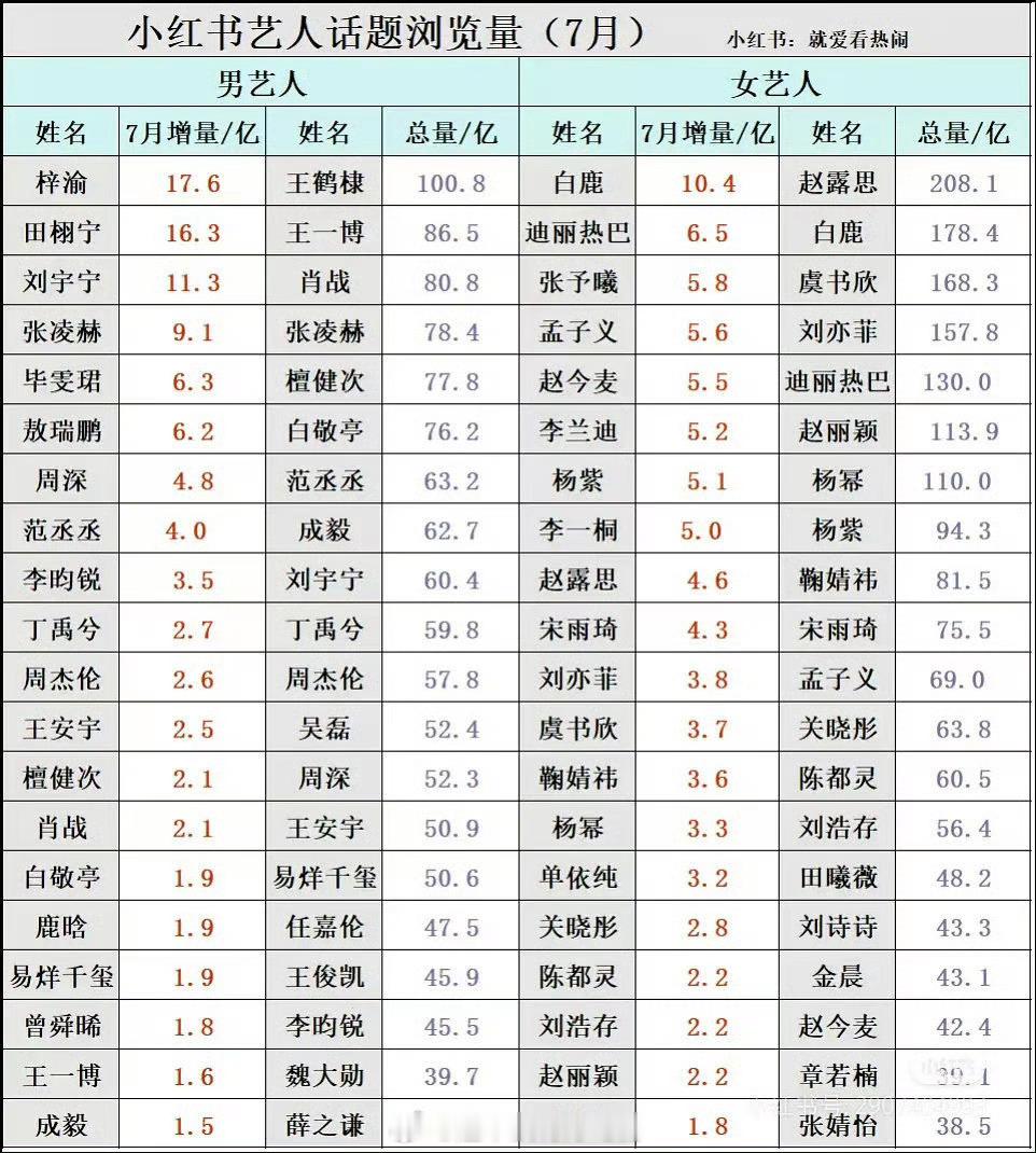 7月抖暑平台艺人数据，白鹿还是太权威了[点赞]​​​