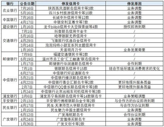 信用卡迈入存量时代! 百款信用卡密集退场, 行业“断舍离”持续深化