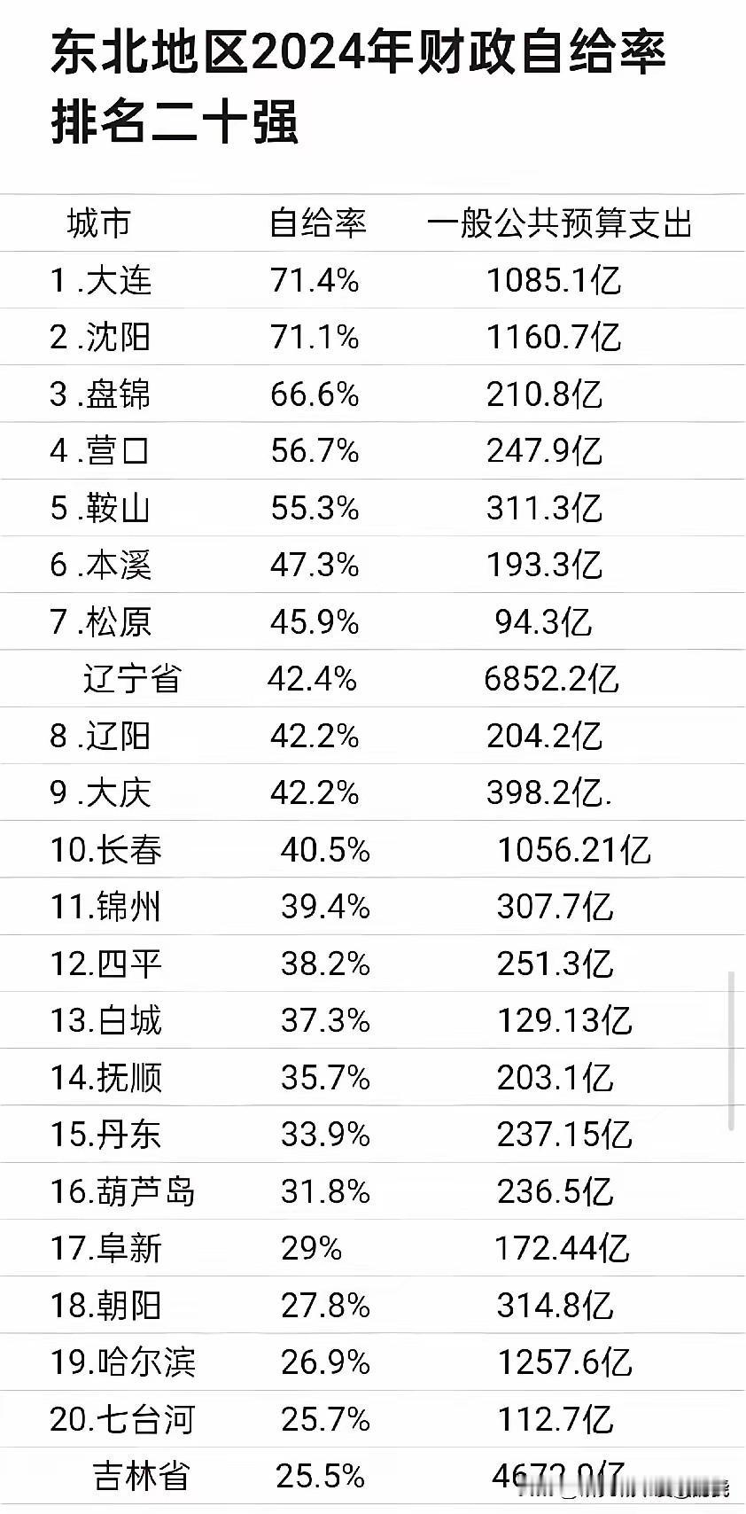 著名城市研究创作者发的东北主要城市“财政自给率”数据：大连、沈阳
