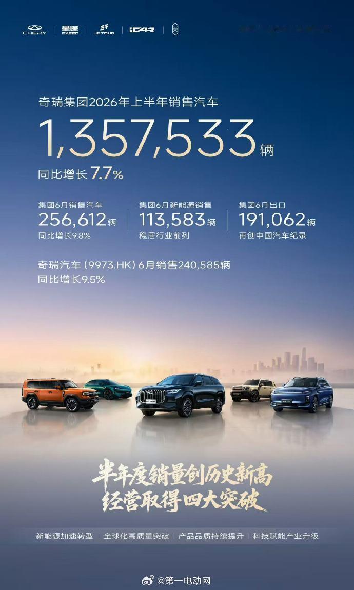 奇瑞集团6月卖了256,612辆，同比增长9.8%。上半年累计1,357,533