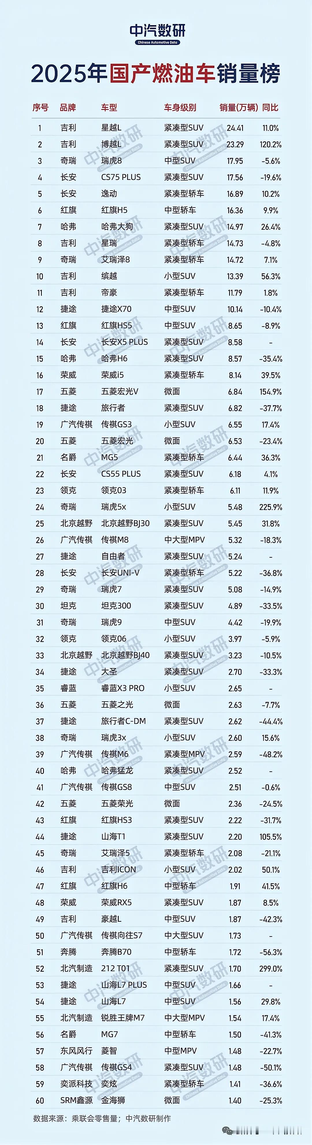 国产汽车质量10大排名:第一名:一汽红旗第二名:奇瑞汽车第三名:长安汽车