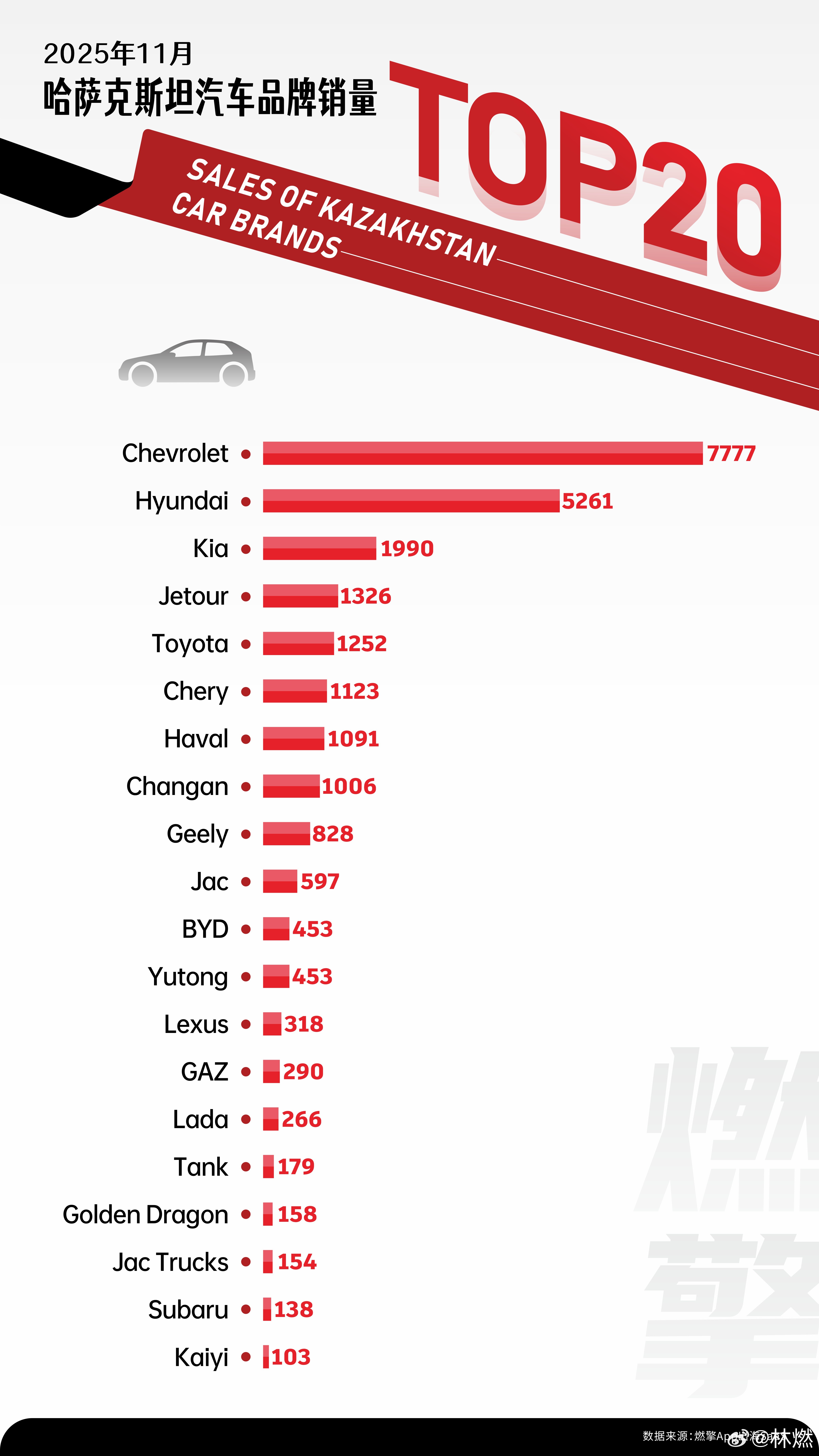哈萨克斯坦车市：雪佛兰一家独大，韩系第二梯队，中国品牌全面渗透从2025年11月