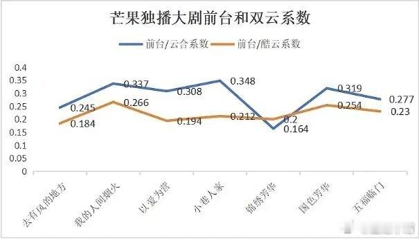 锦绣芳华《锦绣芳华》云合被做局了！数据异常。芒果独播大剧前台与双云系数，《锦绣芳